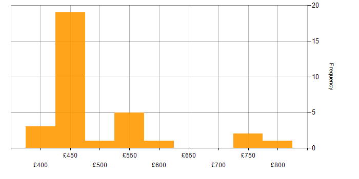 Daily rate histogram for FortiGate in the South East