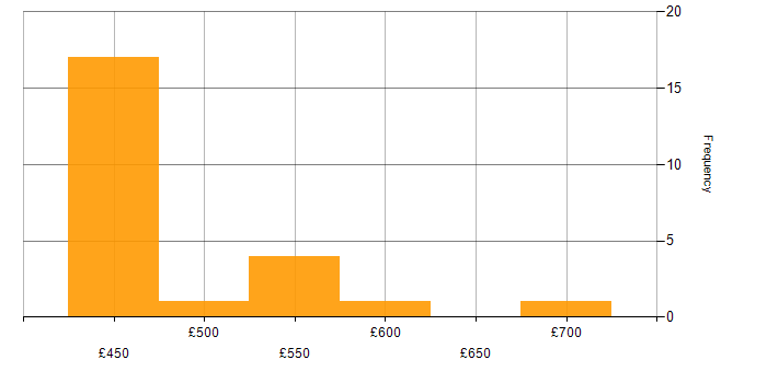 Daily rate histogram for Fortinet in Hampshire