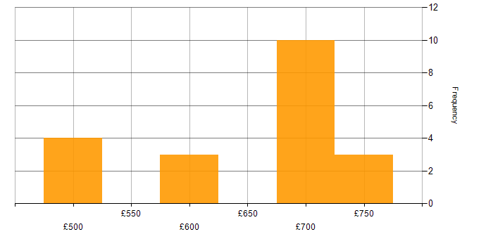 Daily rate histogram for Foundry in the UK