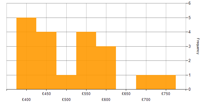 Daily rate histogram for FPGA in England