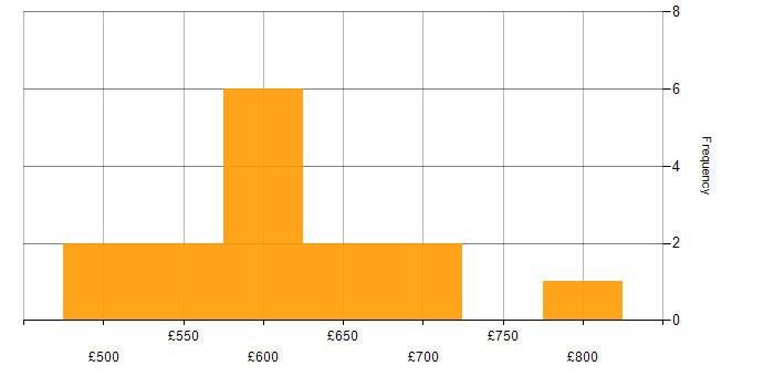 Daily rate histogram for FpML in England