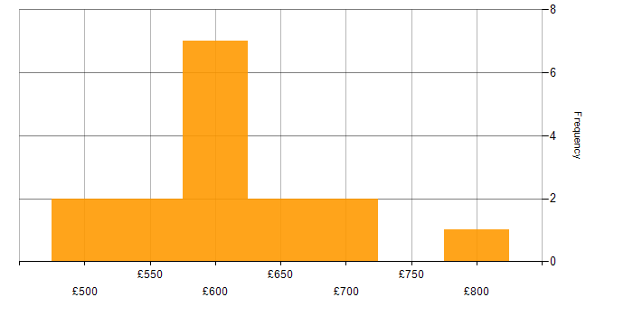 Daily rate histogram for FpML in the UK