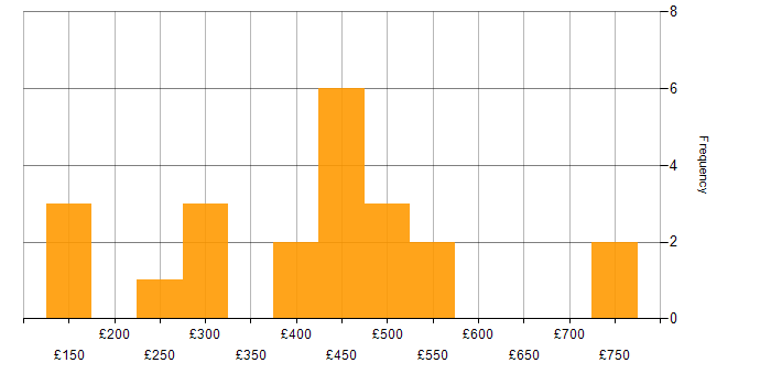 Daily rate histogram for Freedom of Information in England