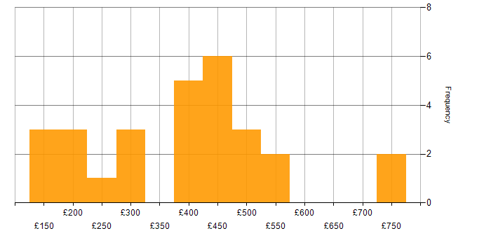 Daily rate histogram for Freedom of Information in the UK