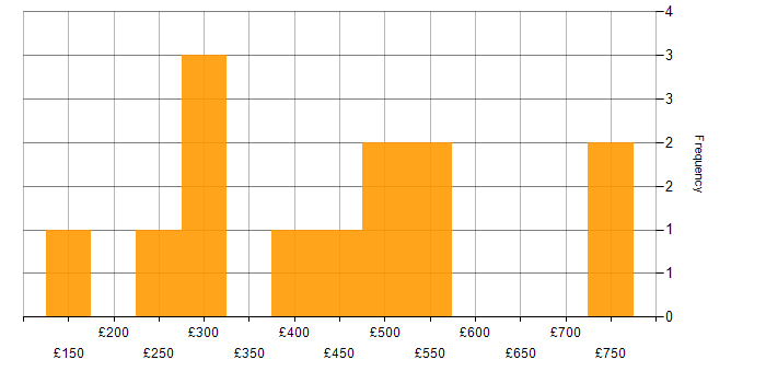 Daily rate histogram for Freedom of Information Act in the UK