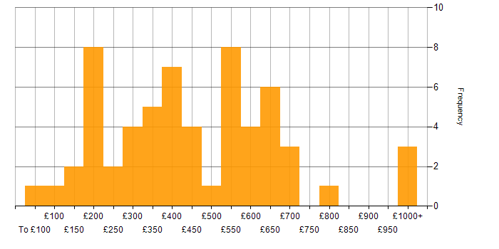 Daily rate histogram for French Language in the UK