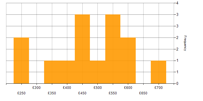 Daily rate histogram for Front End Development in Bristol
