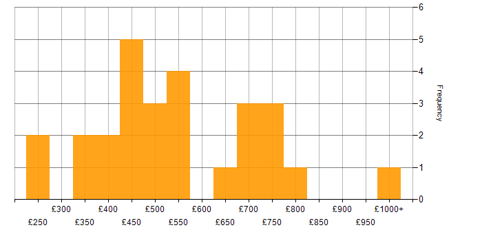 Daily rate histogram for Front End Development in the City of London