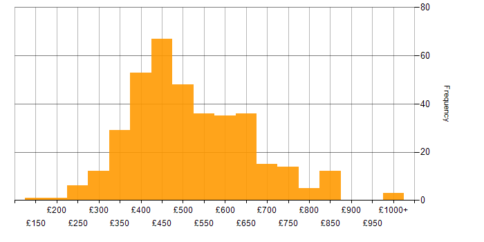 Daily rate histogram for Front End Development in England