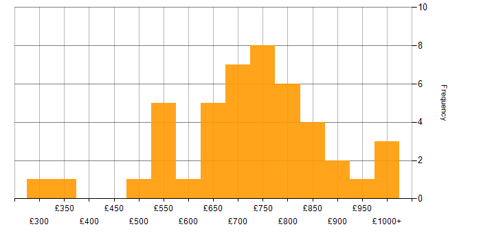 Daily rate histogram for Front Office in the City of London