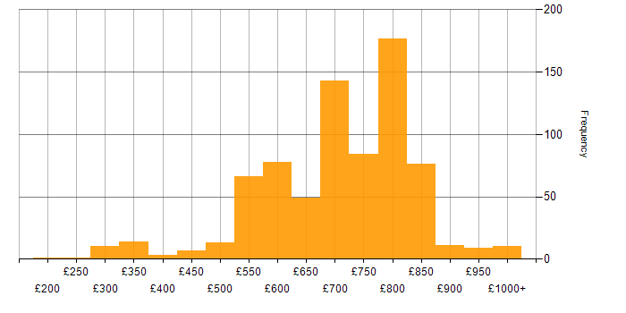 Daily rate histogram for Front Office in England