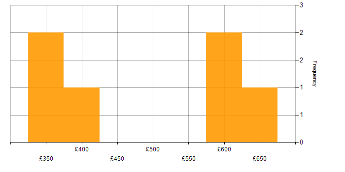Daily rate histogram for Front Office in the North of England