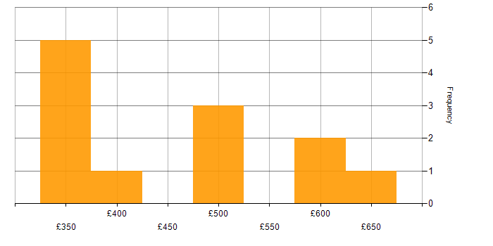Daily rate histogram for Front Office in the UK excluding London