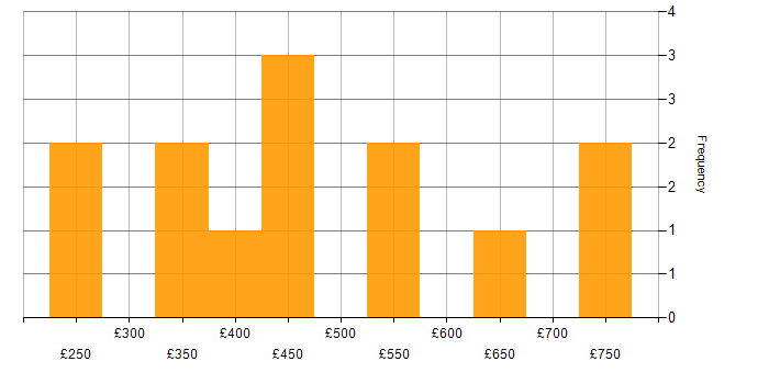 Daily rate histogram for Front End Developer (Client-Side Developer) in the City of London