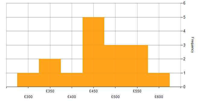 Daily rate histogram for Front-End Developer (Client-Side Developer) in the North of England