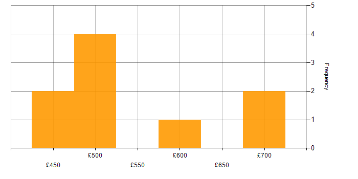 Daily rate histogram for F# in the UK