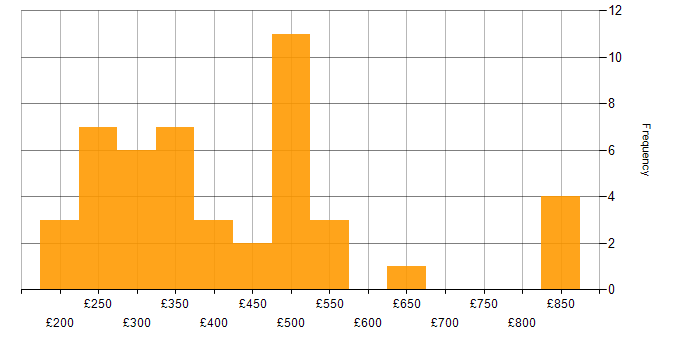 Daily rate histogram for FTP in England