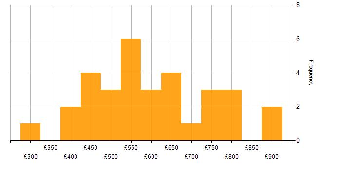 Daily rate histogram for Full Stack Developer in the City of London