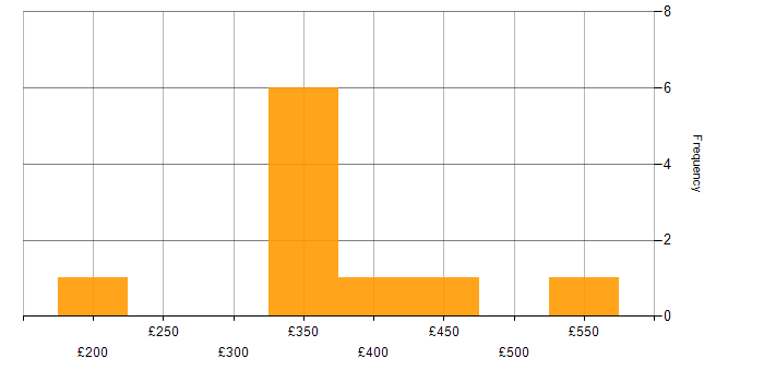 Daily rate histogram for Full Stack Developer in the East of England