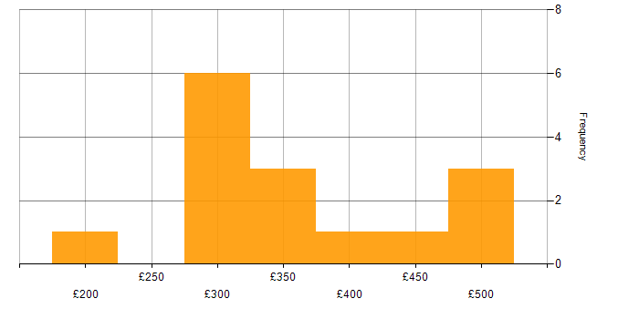 Daily rate histogram for Full Stack Developer in the Midlands