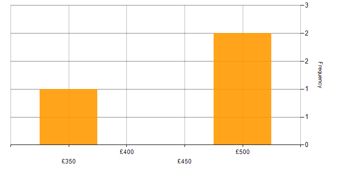 Daily rate histogram for Full Stack Developer in Nottinghamshire