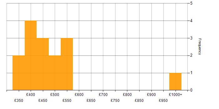 Daily rate histogram for Full Stack Developer in South Wales