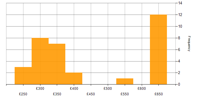 Daily rate histogram for Full Stack Developer in the South West