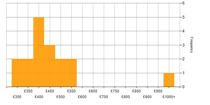 Daily rate histogram for Full Stack Developer in Wales