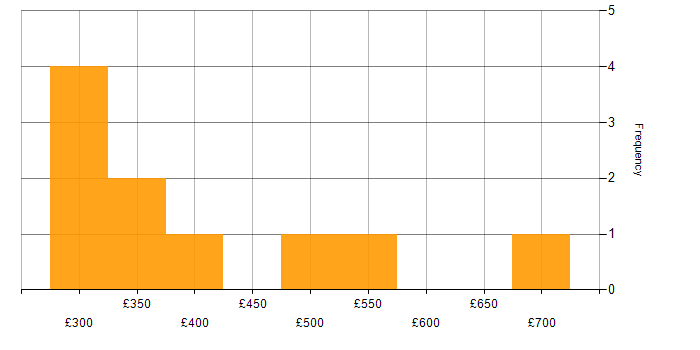 Daily rate histogram for Full Stack Developer in the West Midlands