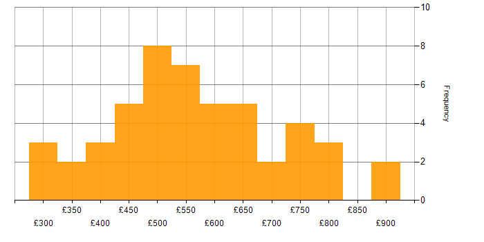 Daily rate histogram for Full Stack Development in the City of London