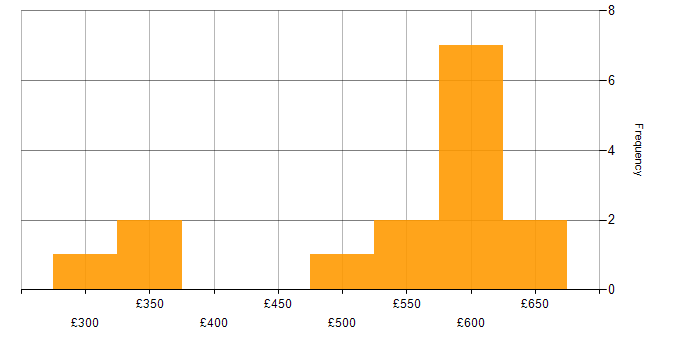 Daily rate histogram for Full Stack Development in Leeds