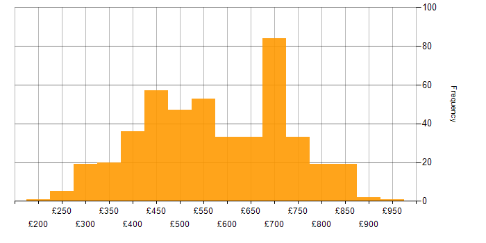 Daily rate histogram for Full Stack Development in London