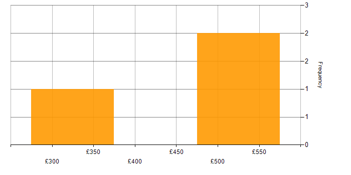 Daily rate histogram for Full Stack Development in Nottinghamshire