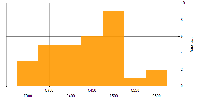 Daily rate histogram for Full Stack Development in Scotland