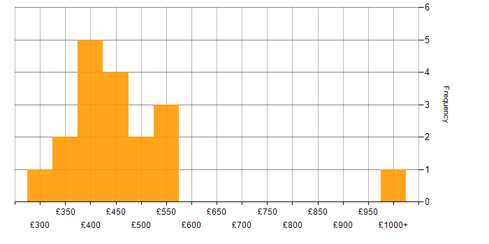 Daily rate histogram for Full Stack Development in South Wales