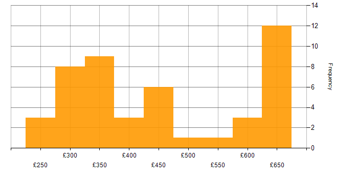 Daily rate histogram for Full Stack Development in the South West