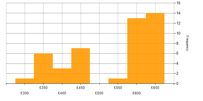 Daily rate histogram for Full Stack Development in the Thames Valley