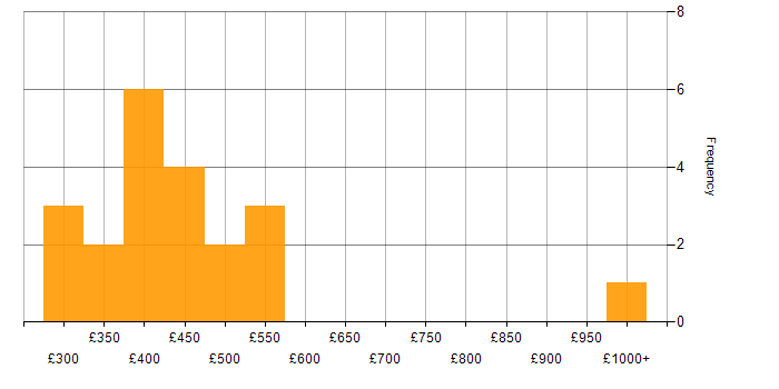 Daily rate histogram for Full Stack Development in Wales
