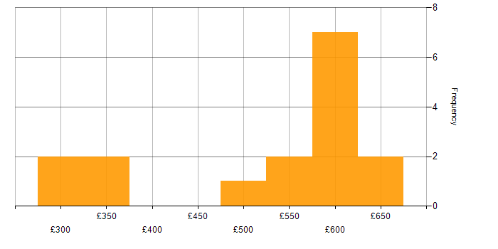 Daily rate histogram for Full Stack Development in West Yorkshire