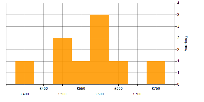 Daily rate histogram for Full Stack Engineer in Central London