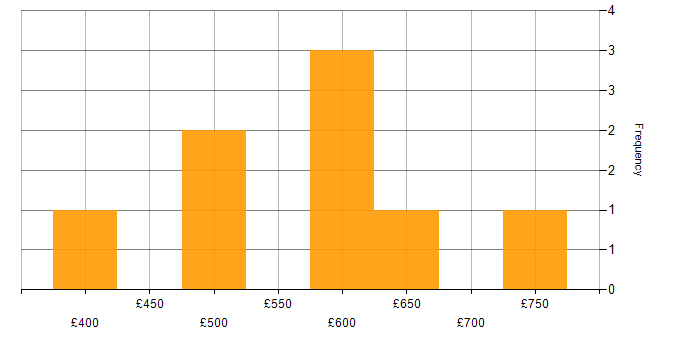 Daily rate histogram for Full Stack Engineer in the City of London