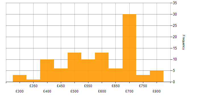 Daily rate histogram for Full Stack Engineer in England