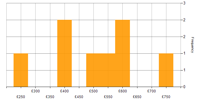 Daily rate histogram for Full Stack Engineer in the South East