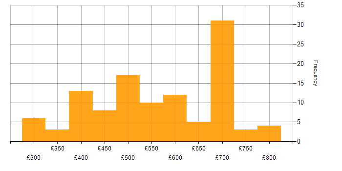 Daily rate histogram for Full Stack Engineer in the UK