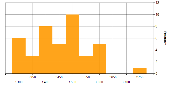 Daily rate histogram for Full Stack Engineer in the UK excluding London