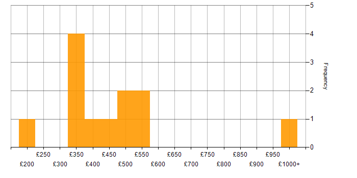 Daily rate histogram for Full Stack PHP Developer in the UK excluding London