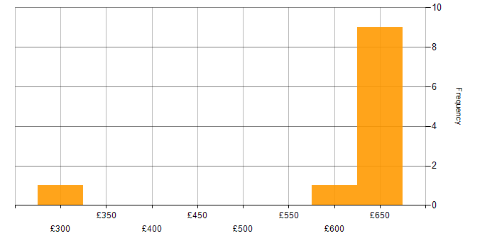 Daily rate histogram for Full Stack Python Developer in the UK excluding London