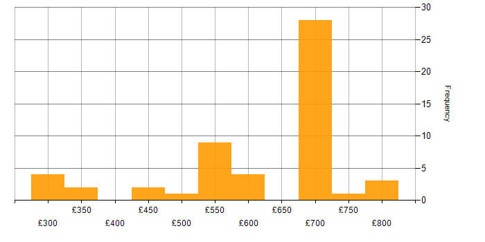 Daily rate histogram for Full Stack Software Engineer in the UK