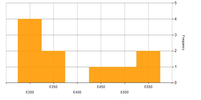 Daily rate histogram for Full Stack Software Engineer in the UK excluding London