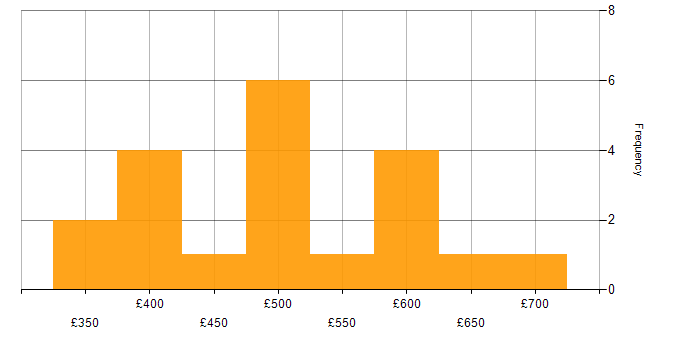 Daily rate histogram for Functional Analyst in England